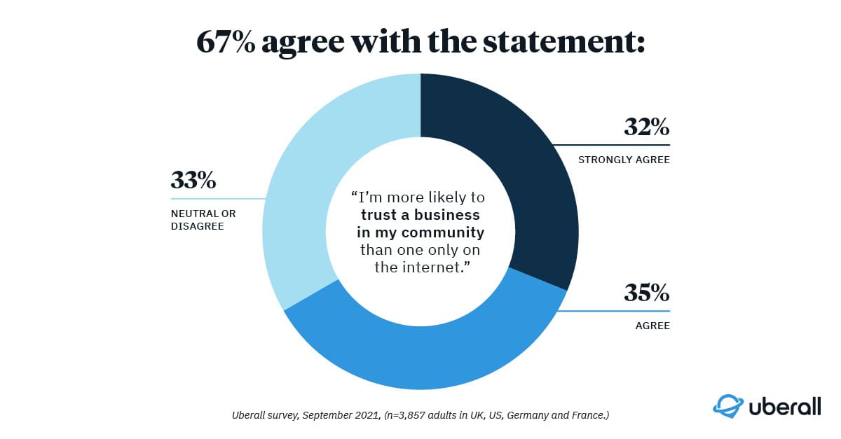 customer trust - consumers love local business
