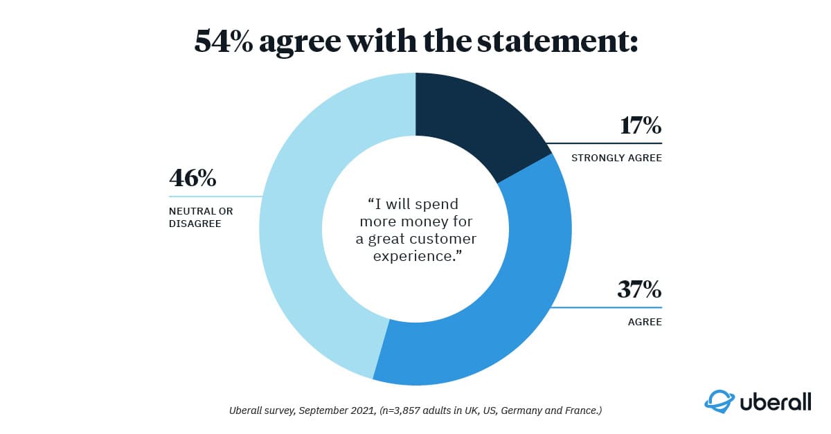 customer trust - where they spend money
