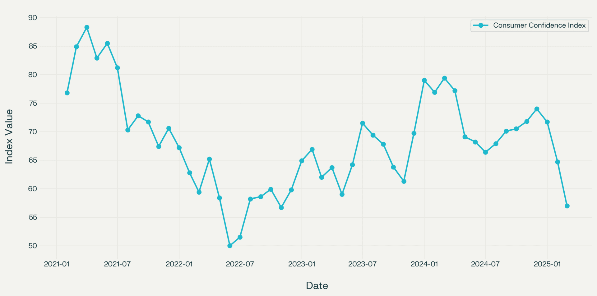 consumer confidence chart over 10 years - marketing system