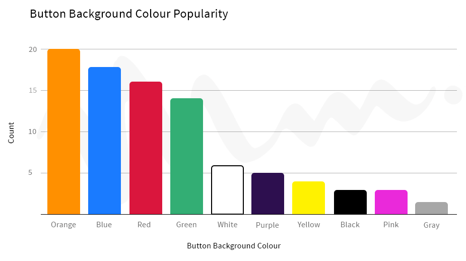 Button Background Colour Popularity