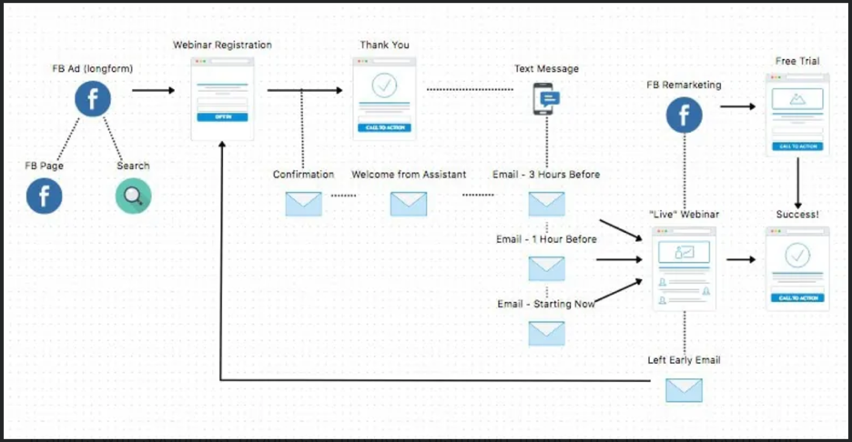 How to Create a High-Converting Social Media Marketing Funnel